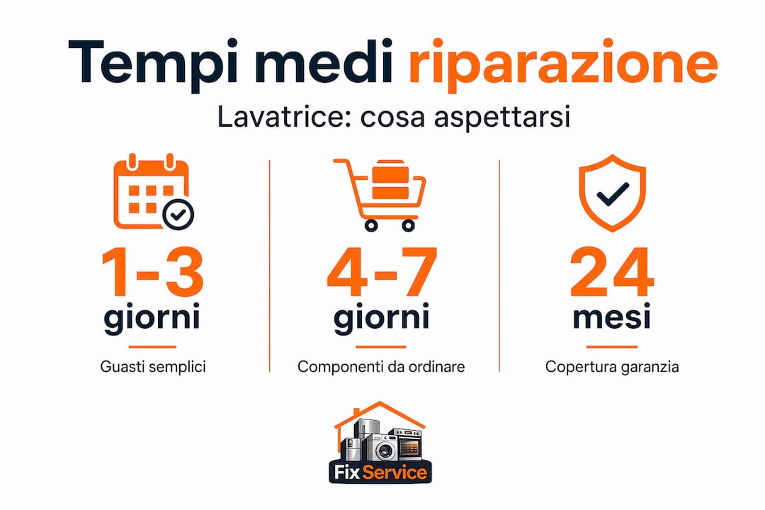 Tempi medi di riparazione della lavatrice: infografica