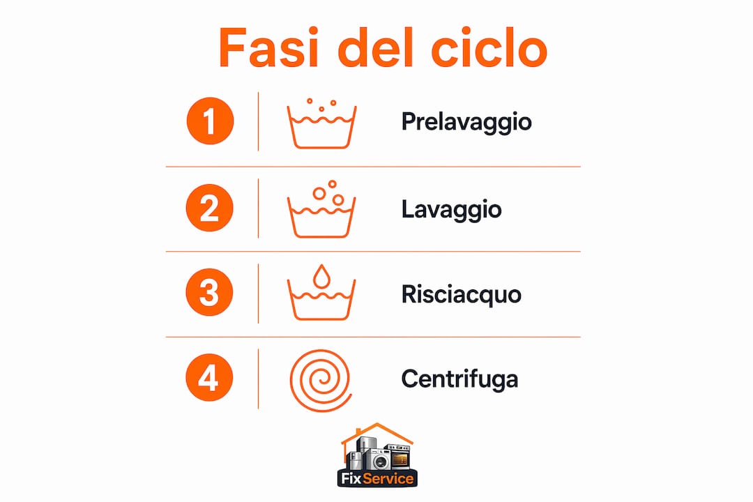 Infografica che illustra le principali fasi del ciclo di lavaggio