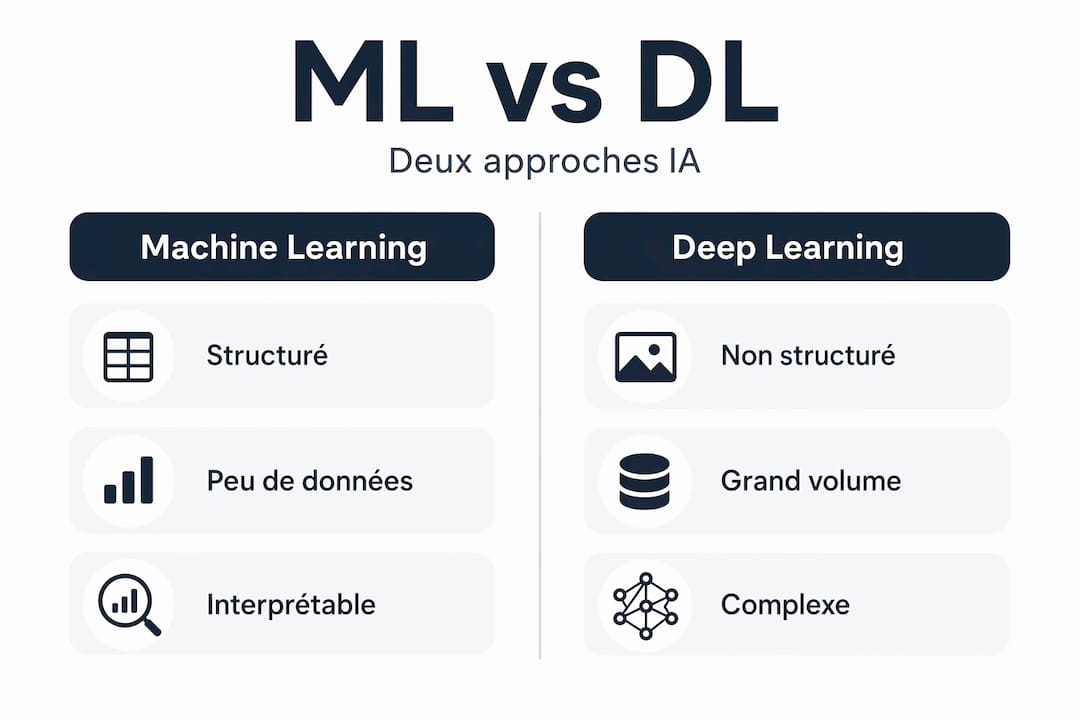 Infographie : les différences clés entre le machine learning et le deep learning