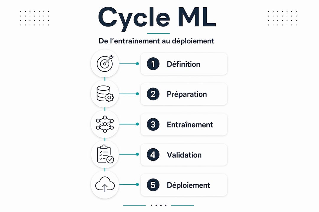 Présentation visuelle des différentes étapes clés d’un projet d’apprentissage automatique