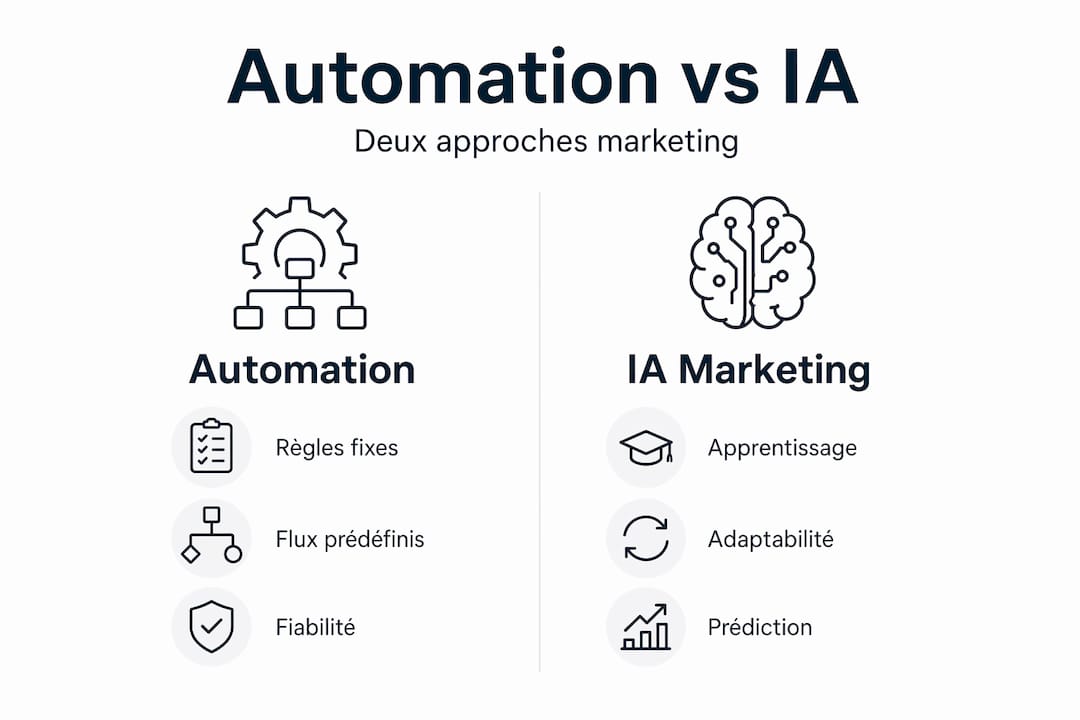 Visuel comparatif : automatisation vs intelligence artificielle dans le marketing