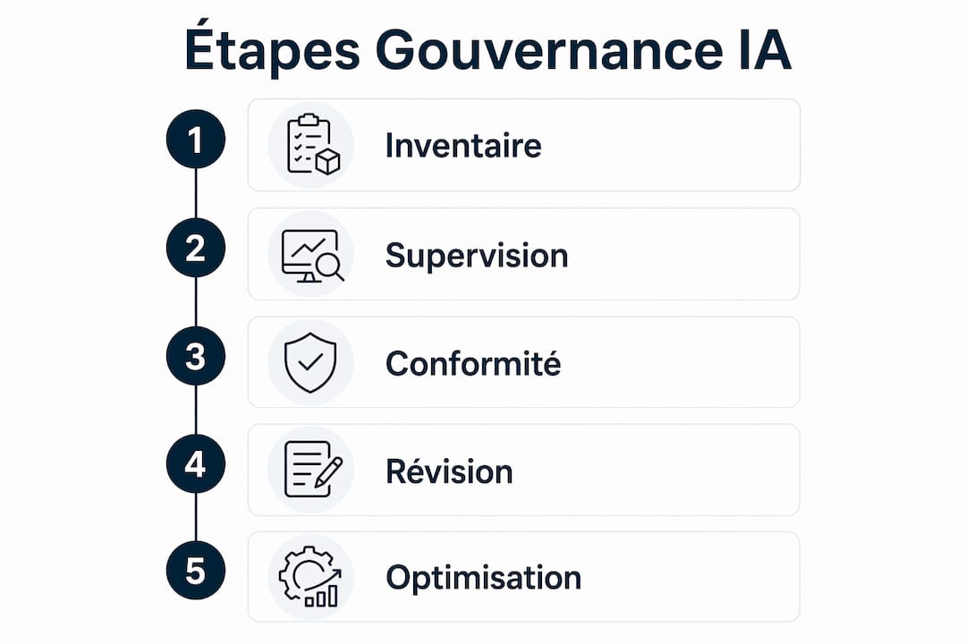 Infographie : les grandes étapes pour mettre en place une gouvernance de l’IA au sein de votre entreprise