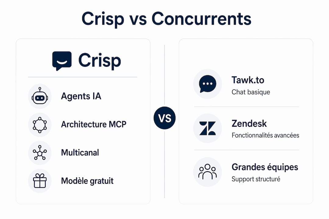 Tableau comparatif : Crisp, Tawk.to ou Zendesk – lequel choisir ?