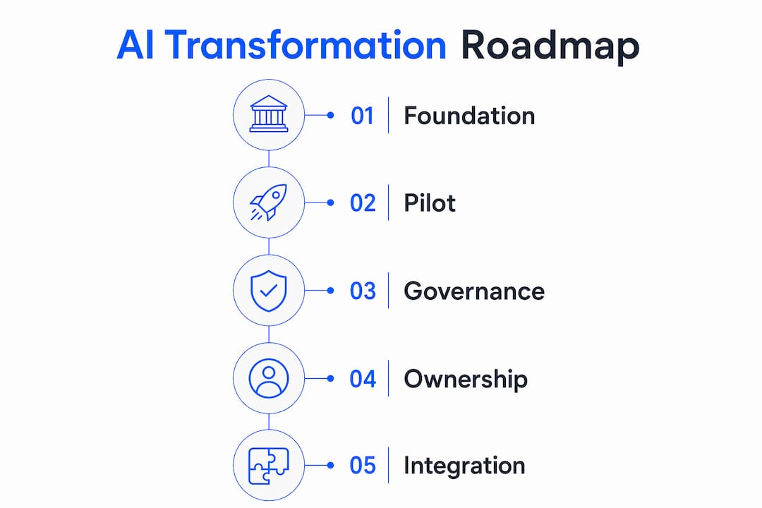 Infographic depicting AI transformation roadmap steps