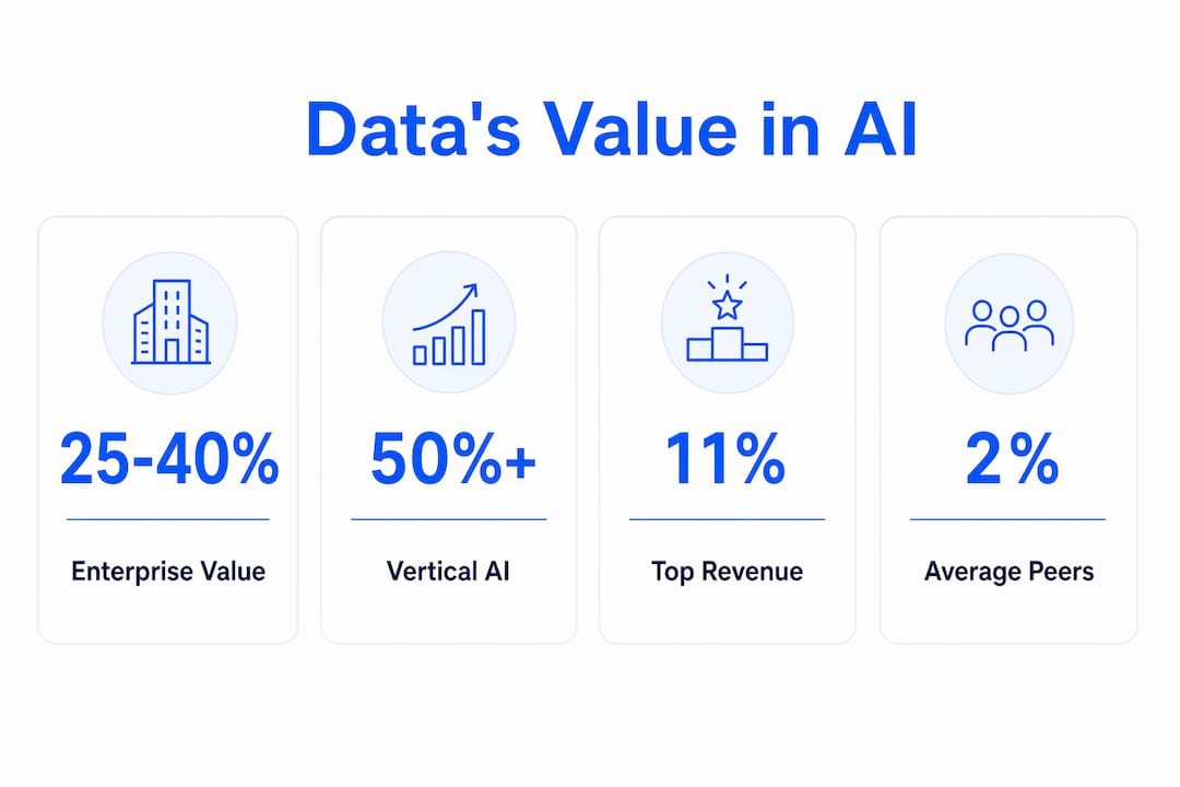 Infographic illustrating proprietary data's value in AI startups