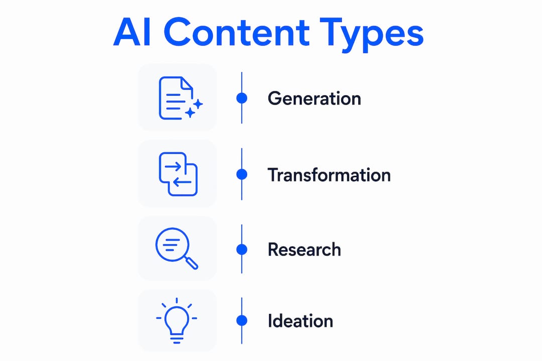 Infographic illustrating four core AI content generation types