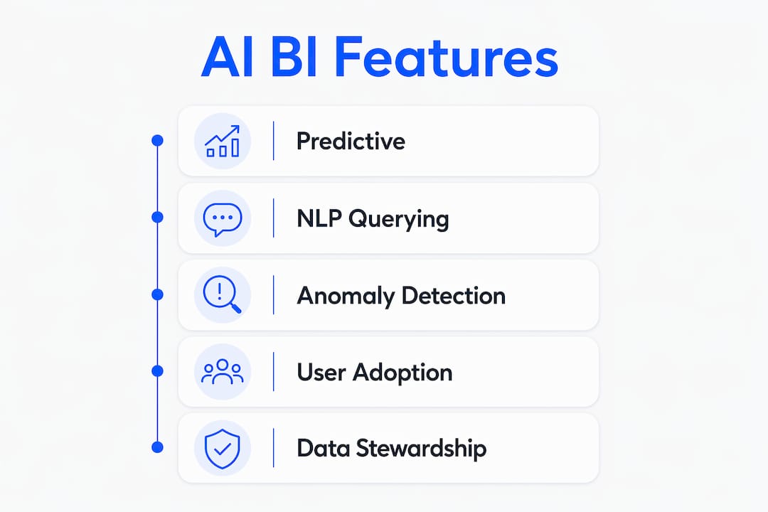 Infographic illustrating key features of AI-powered business intelligence