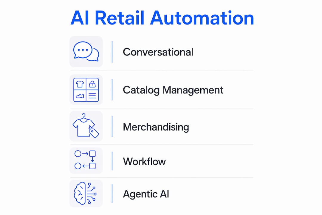 Infographic detailing top AI use cases in retail automation