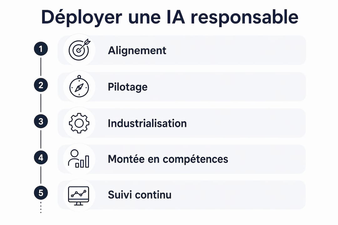 Infographie présentant les étapes clés pour mettre en place une intelligence artificielle responsable