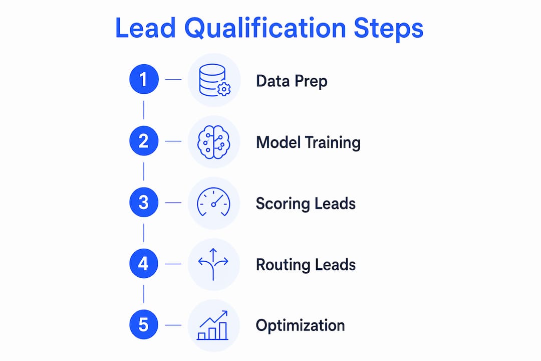 Infographic displaying AI lead qualification process steps in flow