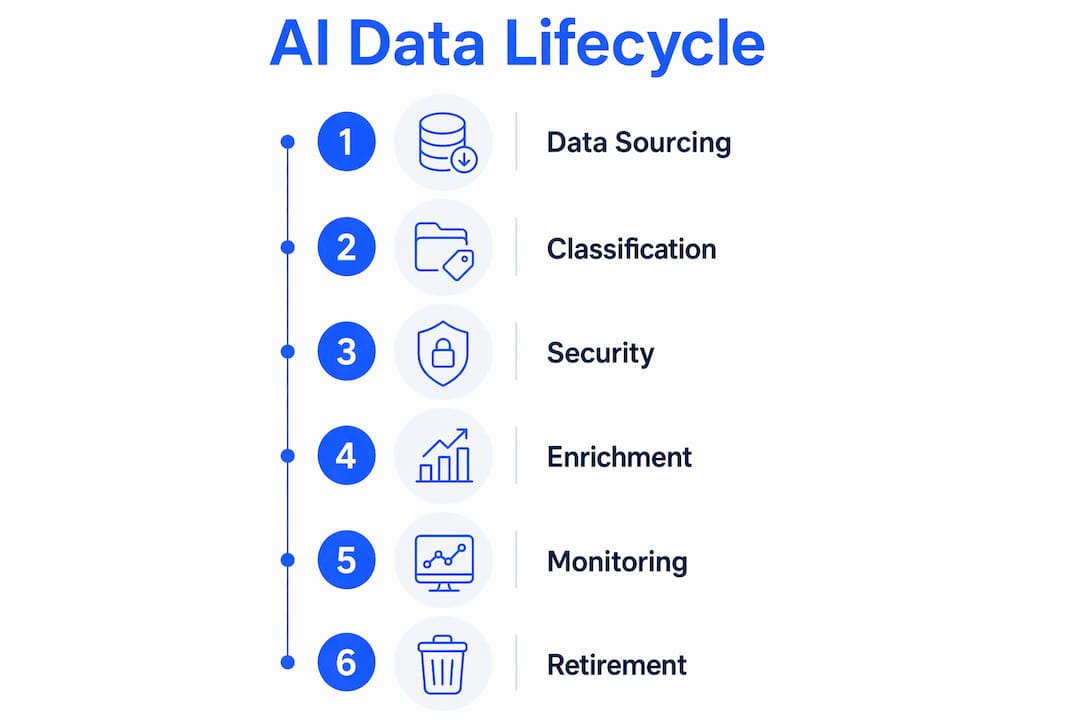Infographic showing AI data lifecycle stages