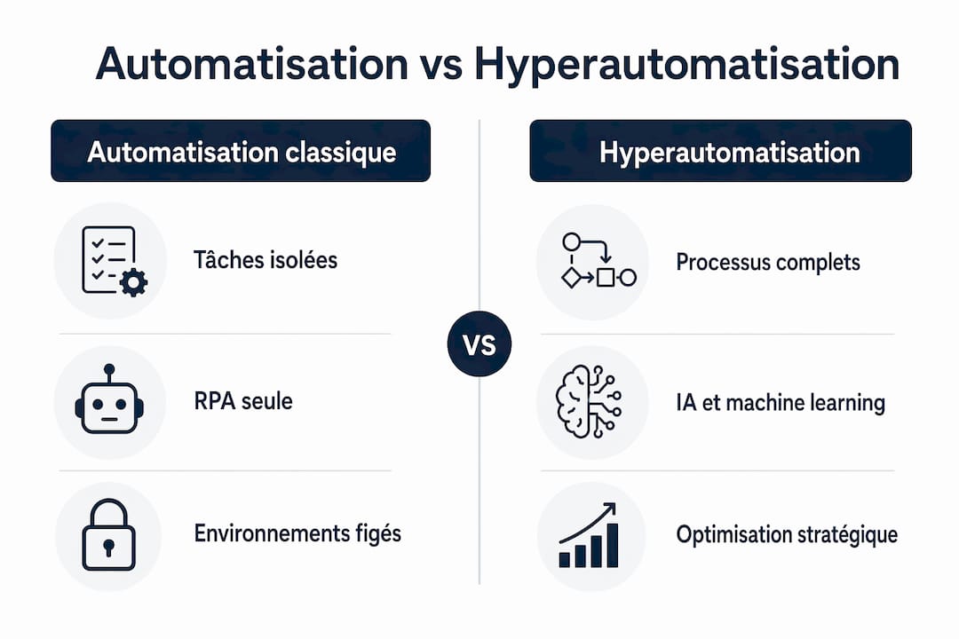 Infographie : quelles différences entre automatisation traditionnelle et hyperautomatisation ?