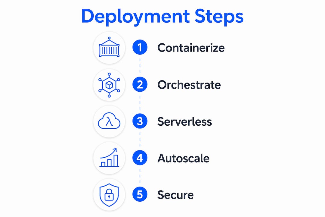 Infographic showing five key cloud-native AI deployment steps