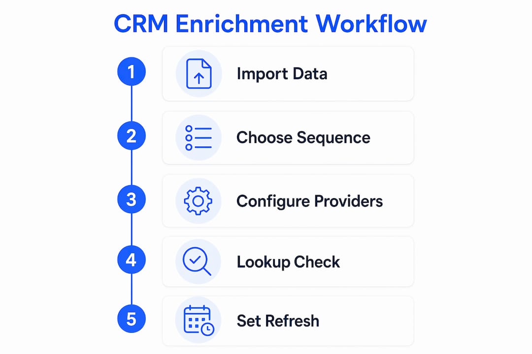 Infographic depicting five stages of CRM enrichment workflow