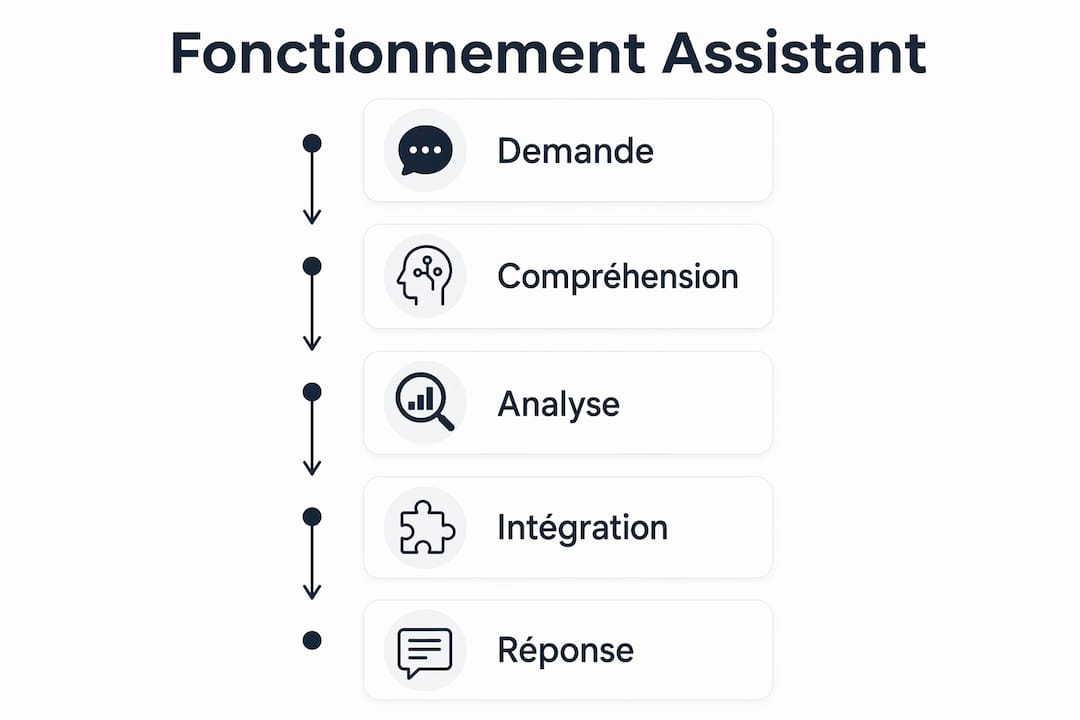 Découvrez en image le parcours d’un assistant virtuel, étape par étape, pour mieux comprendre son mode de fonctionnement.