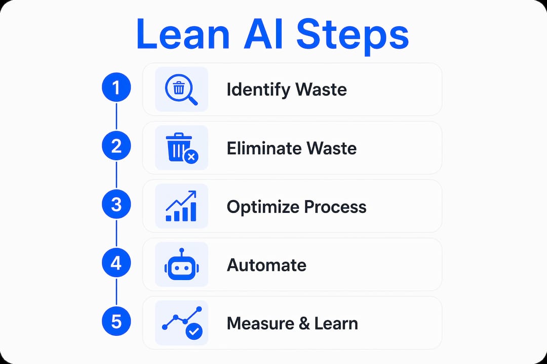 Infographic illustrating lean AI development steps