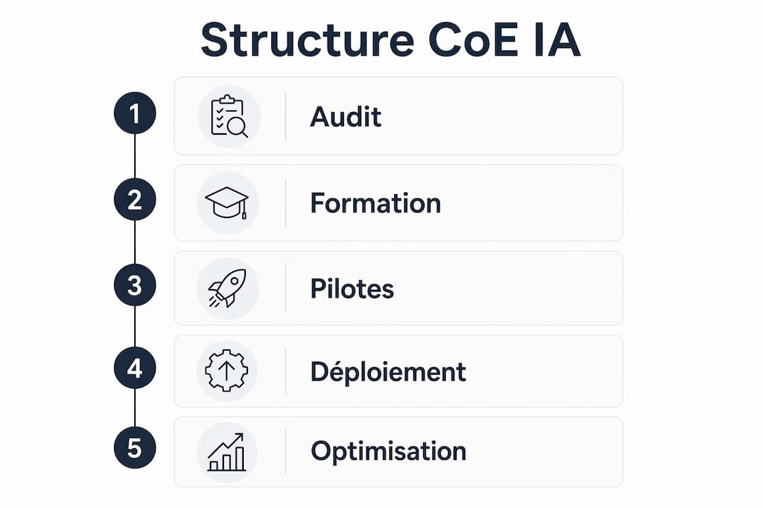 Découvrez à travers cette infographie les différentes étapes clés pour structurer efficacement un centre d’excellence dédié à l’intelligence artificielle.