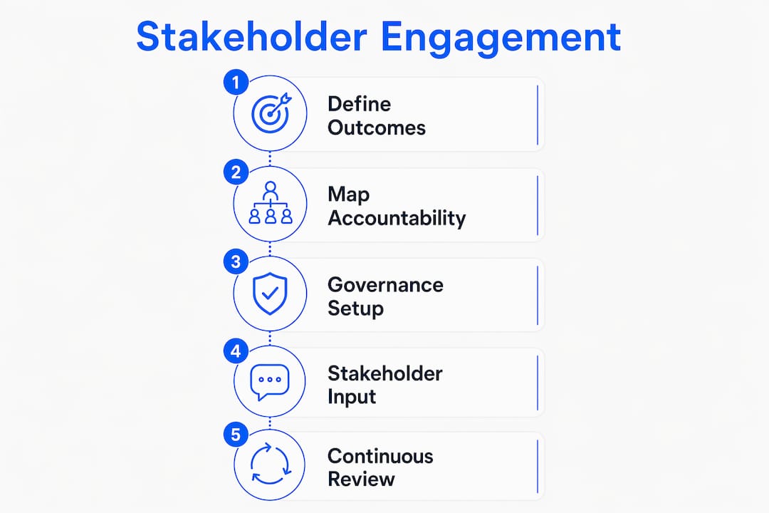 Infographic illustrating stakeholder engagement lifecycle