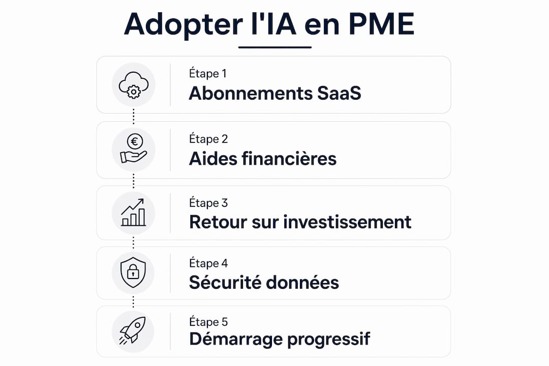 Infographie : le parcours d’adoption de l’IA pour les PME