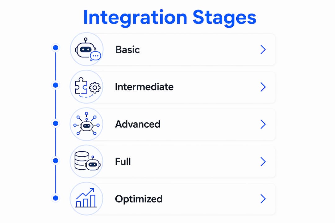 Infographic showing stages of conversational robot integration