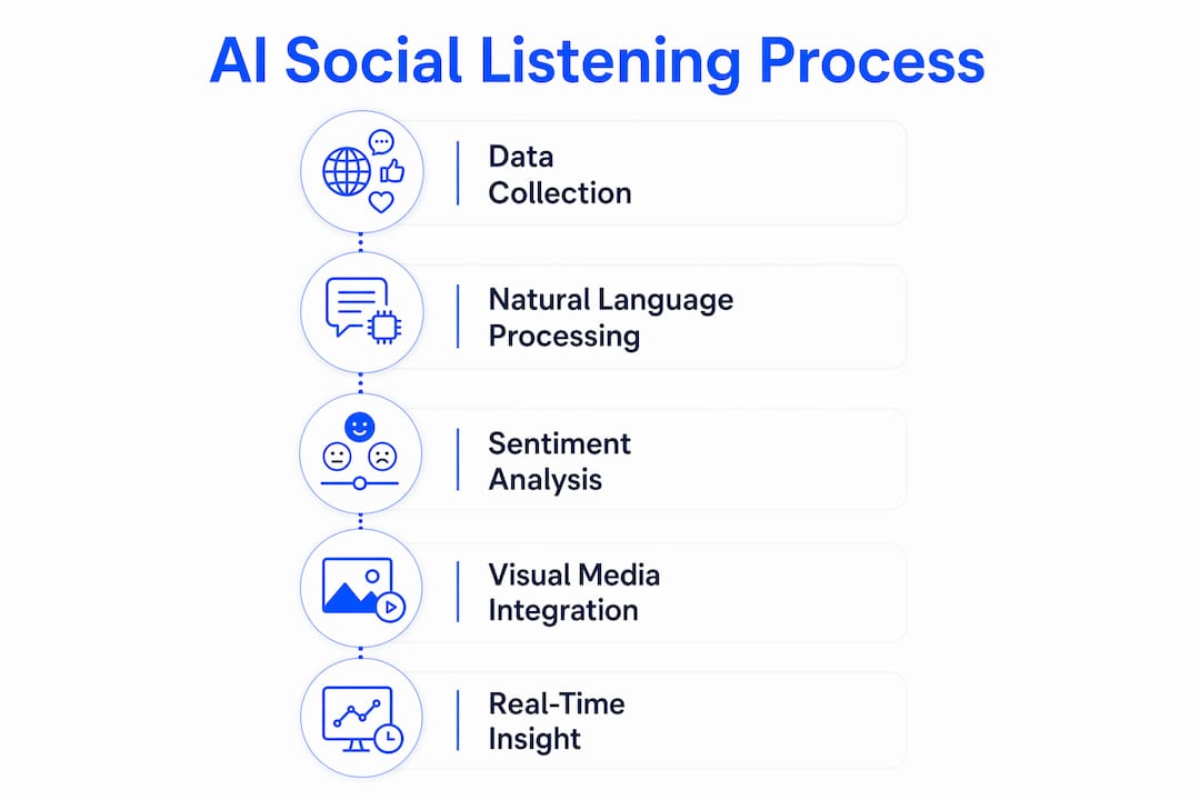 Infographic showing AI social listening process steps