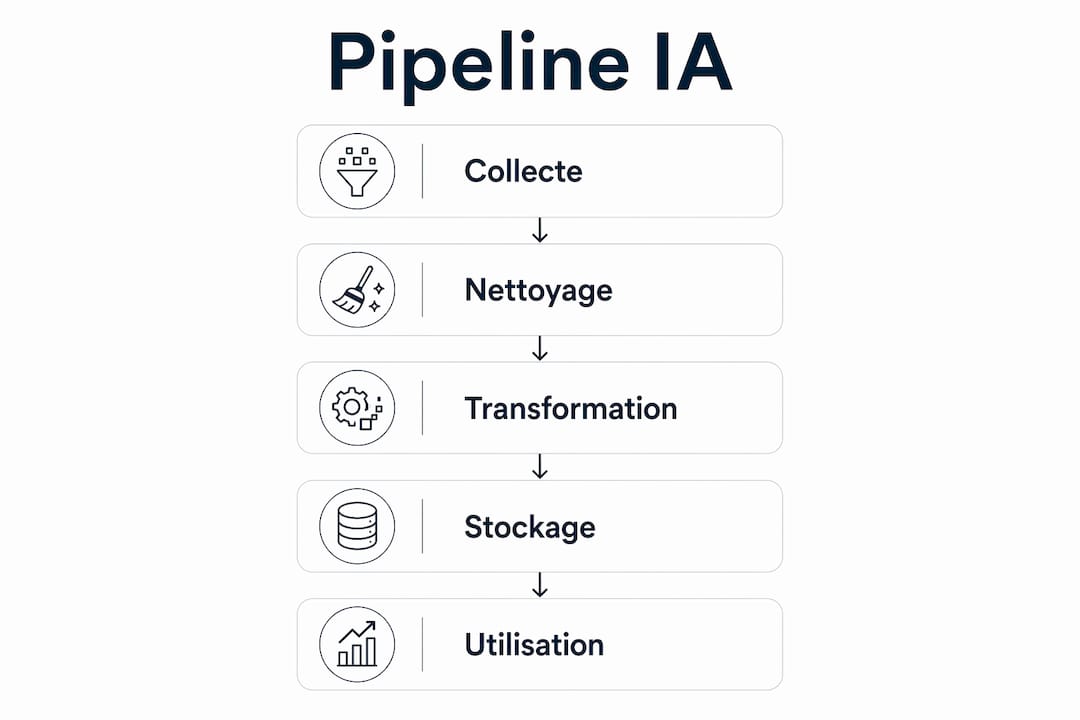 Infographie : les grandes étapes d’un pipeline de données en intelligence artificielle