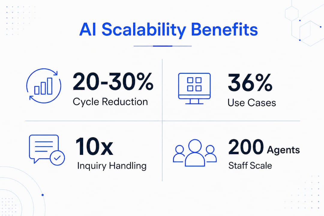 Infographic illustrating AI scalability benefits in companies