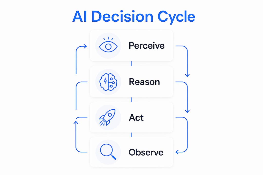 Infographic illustrating AI decision making cycle steps