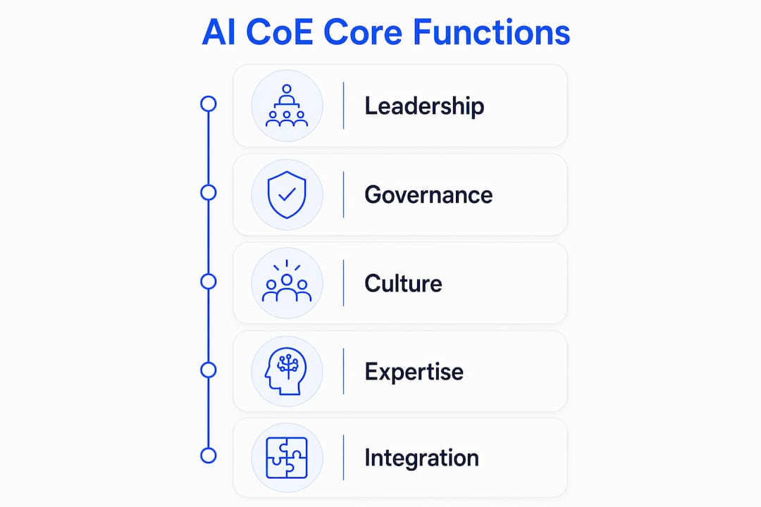 Infographic outlining AI Center of Excellence core functions