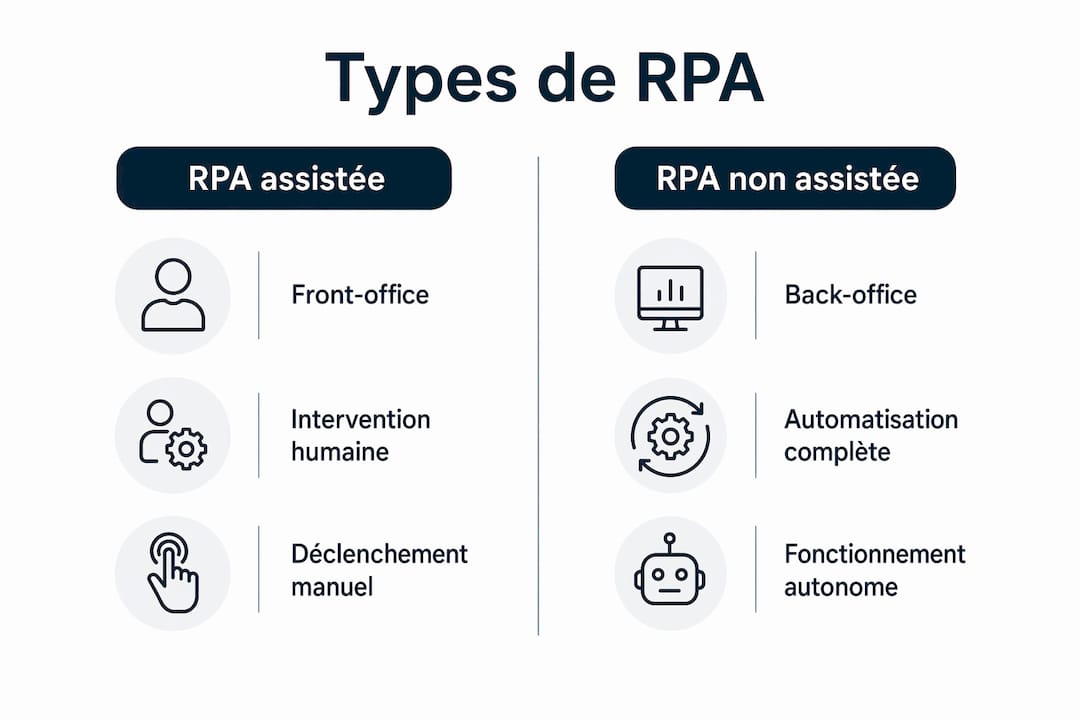 Présentation visuelle des différences entre l’automatisation robotisée des processus assistée et autonome
