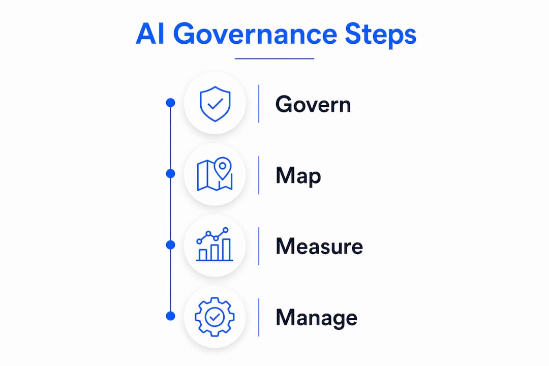 Infographic illustrating AI governance steps vertical flow