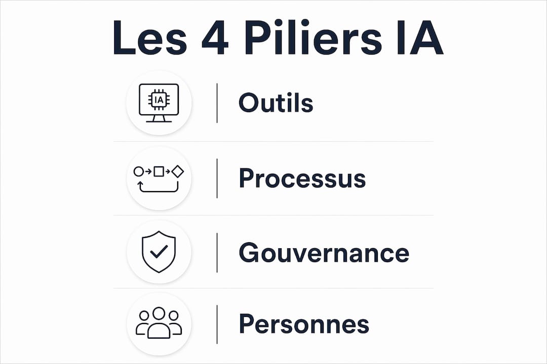 Découvrez en image les quatre axes essentiels pour réussir sa transformation grâce à l’intelligence artificielle.