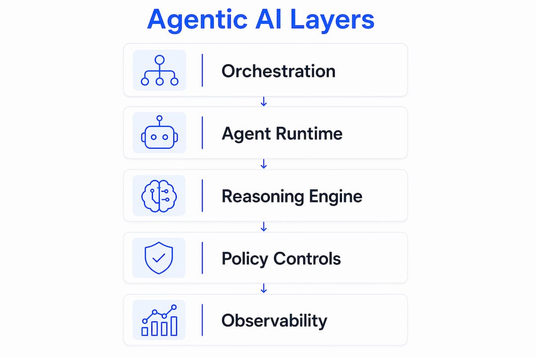 Vertical flow infographic of agentic AI framework layers