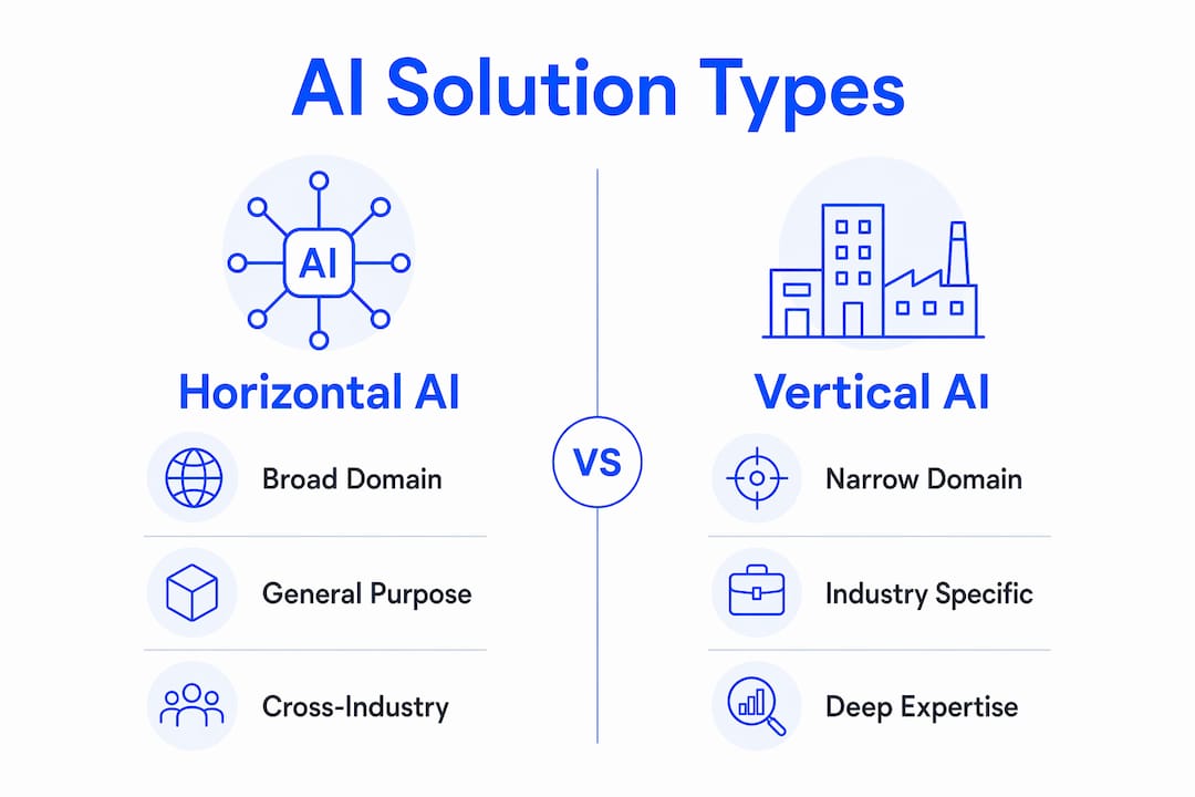 Comparison infographic of horizontal vs vertical AI