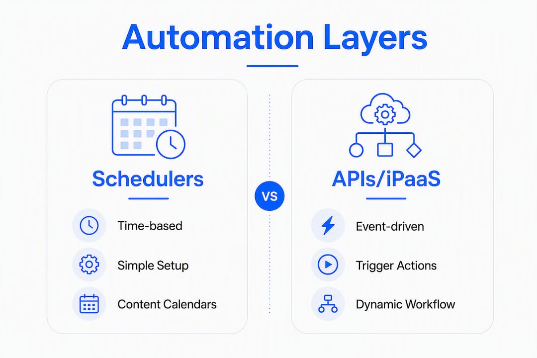 Infographic comparing schedulers and APIs in automation