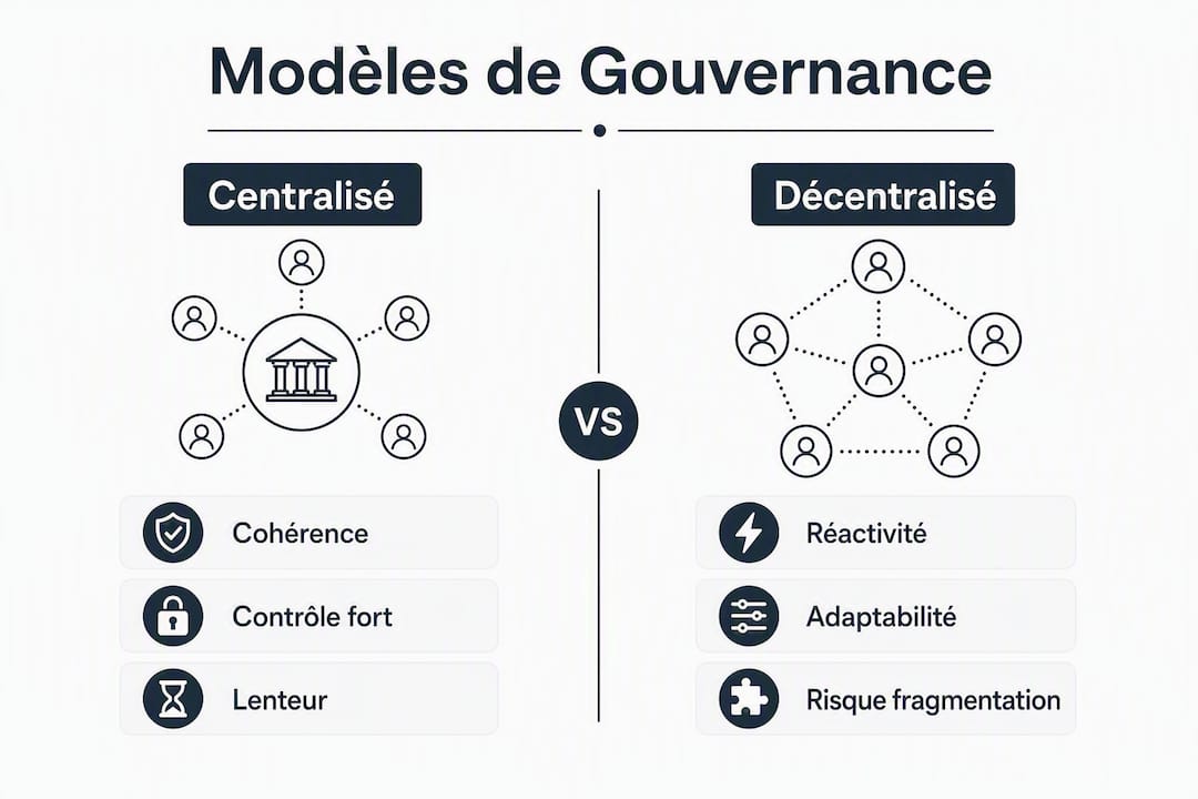 Présentation visuelle des différentes approches de gouvernance de l’intelligence artificielle