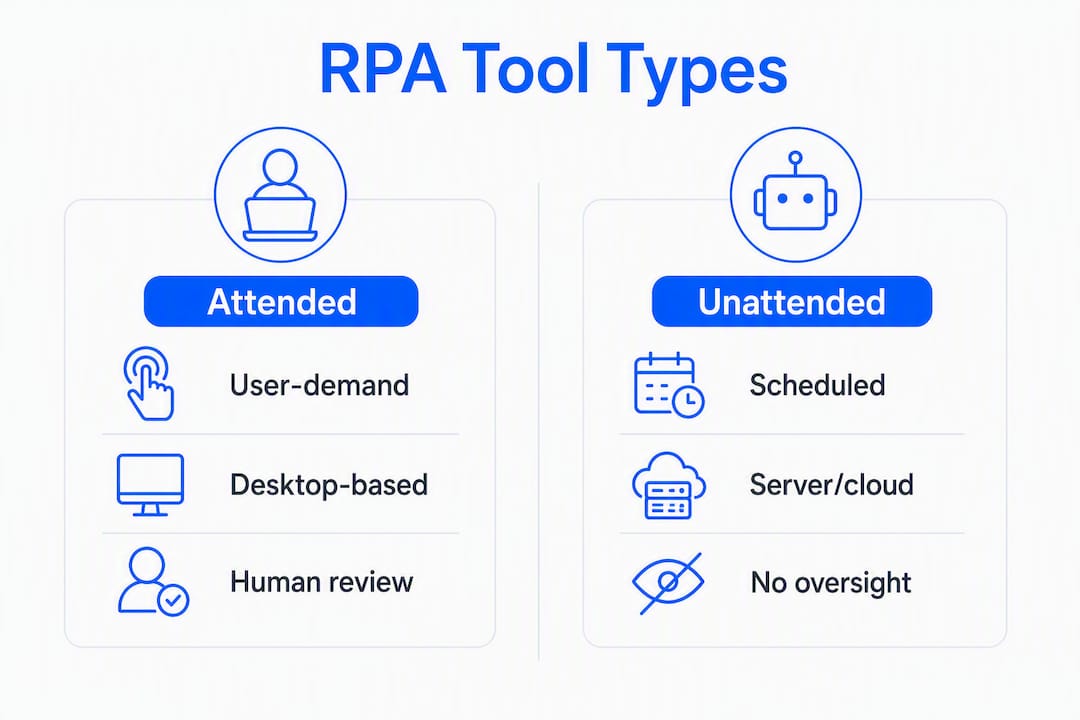 Infographic comparing attended and unattended RPA tools