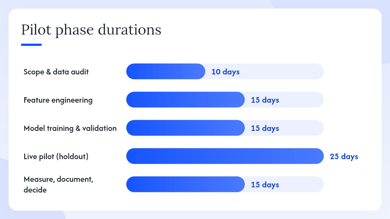 What does a 60–90 day pilot actually look like? — overview diagram