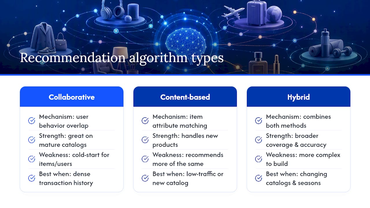 What is an AI recommendation engine and how do the core algorithms work? — overview diagram