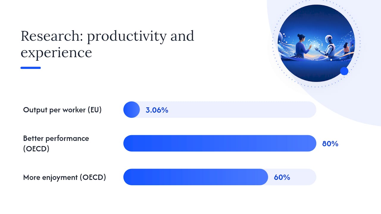 Diagram of AI productivity and worker experience statistics