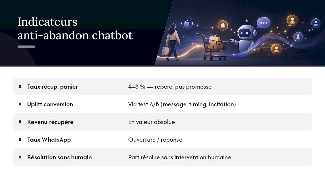 Principaux indicateurs de performance pour limiter l’abandon des utilisateurs sur un chatbot