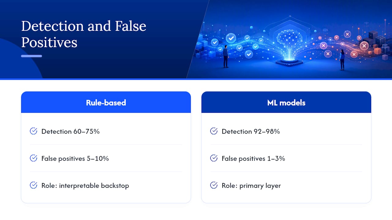 Chart comparing fraud detection rates and false positives