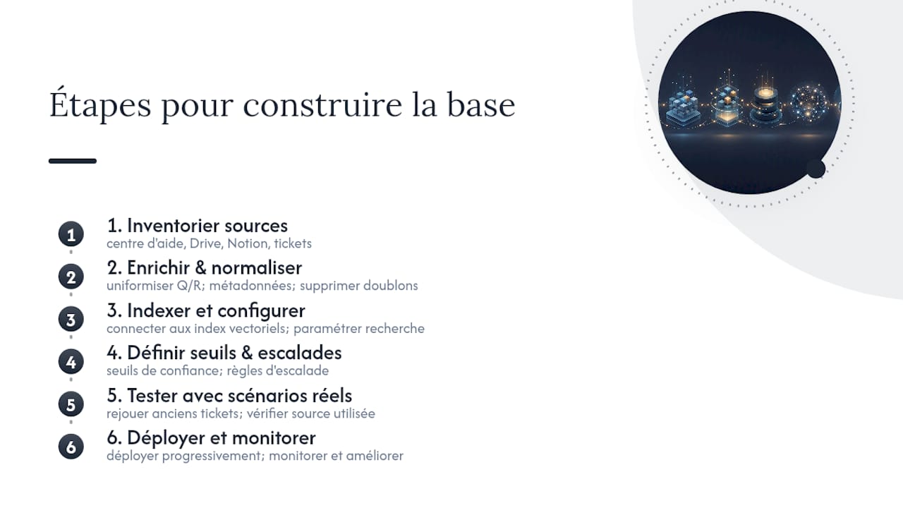 Schéma des étapes de création d’une base de connaissances pour chatbot