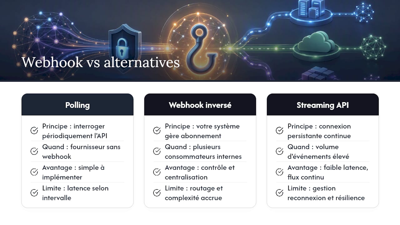 Webhook, polling ou streaming : quelle alternative choisir ? — overview diagram