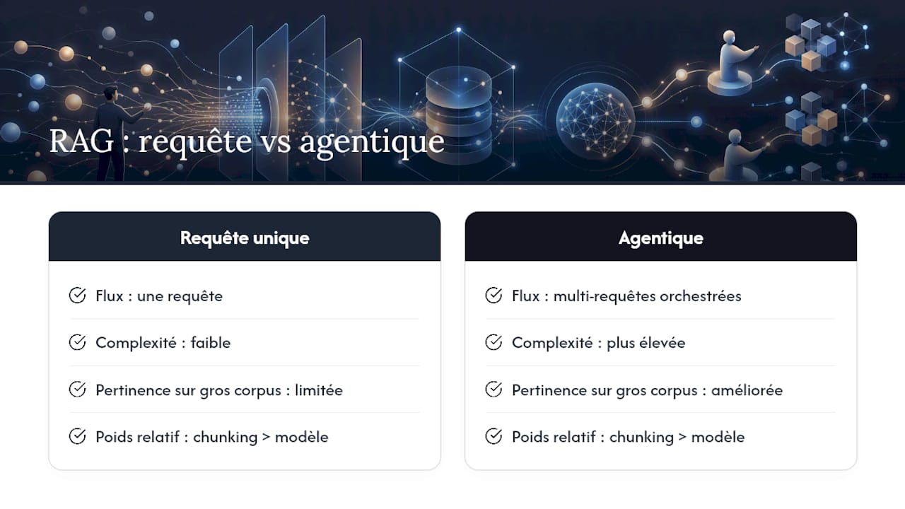 Comparaison entre récupération RAG basique et basée sur agents