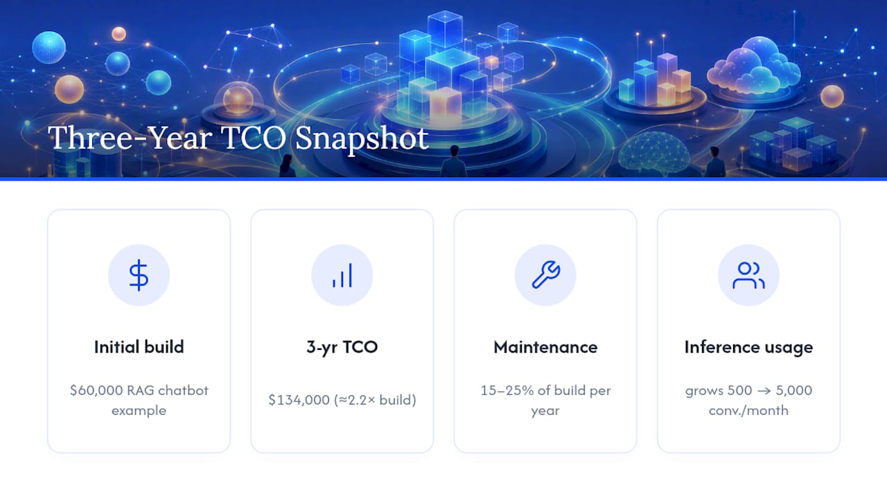 Three-year AI ownership cost breakdown
