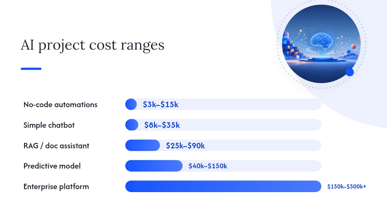 Budget Ranges by AI Project Type — overview diagram