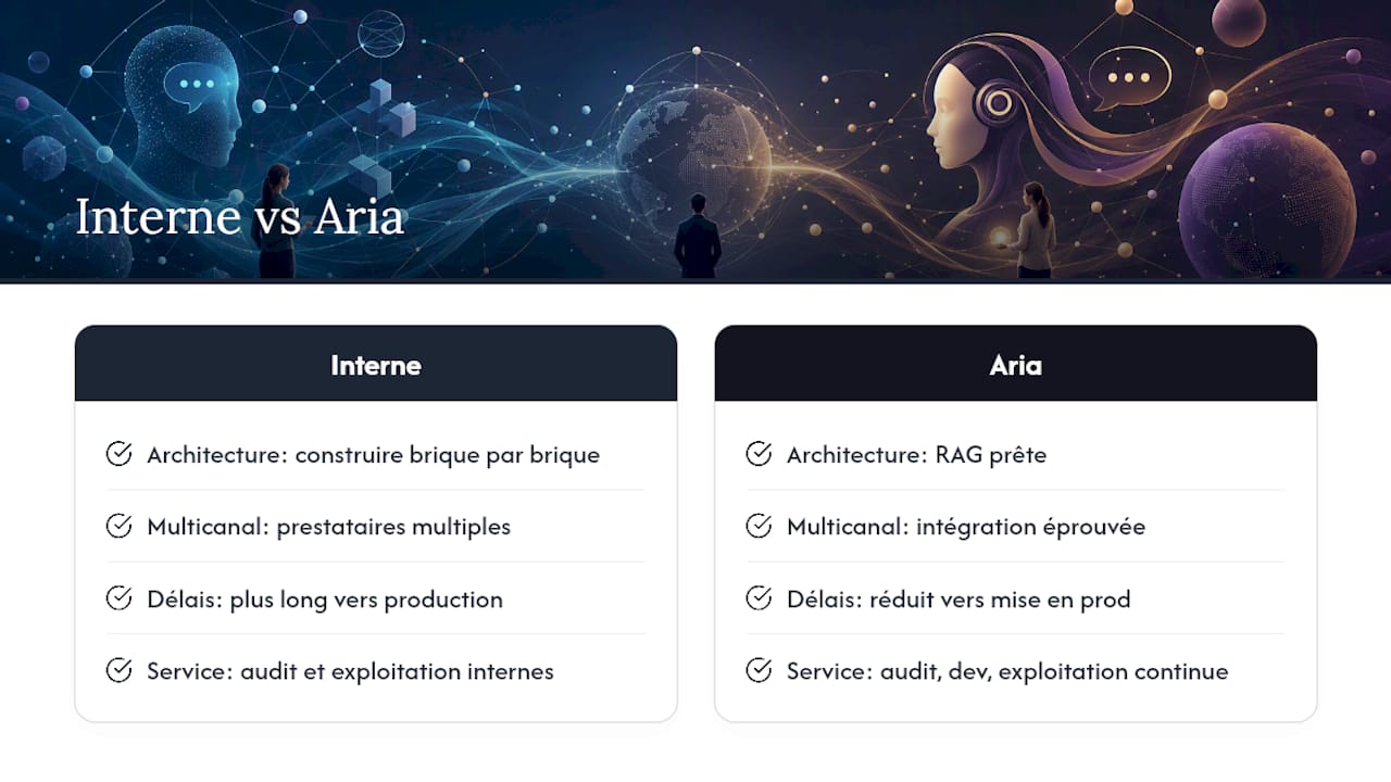 Accélérer votre projet avec Aria, la solution chatbot de BotiqueAI — overview diagram