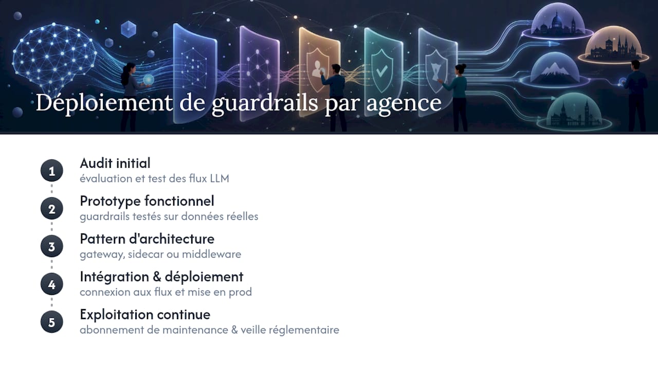 Faire auditer ou déployer vos guardrails par Botiqueai — overview diagram