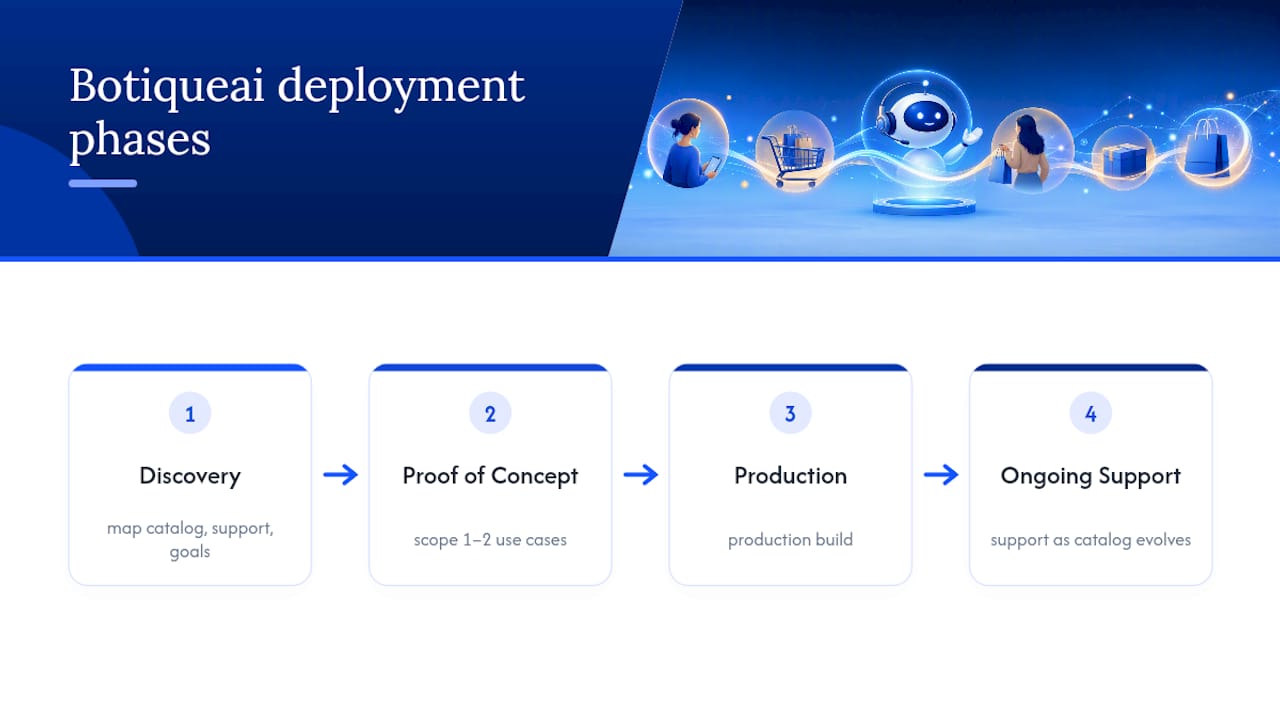 How Botiqueai Builds Cashier-Capable Chat for Shopify Stores — overview diagram